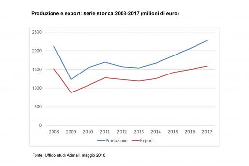 Grafico PRODUZIONE ed EXPORT ITALIA 2008 2017