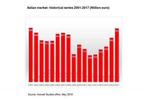 Graph ITALIAN MARKET 2001 2017