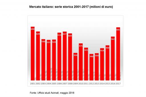Grafico MERCATO ITALIANO 2001 2017