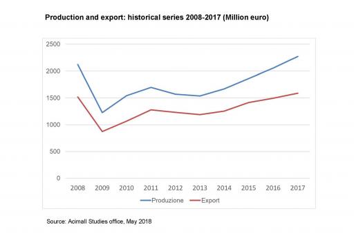 Graph ITALIAN PRODUCTION and EXPORT 2008 2017